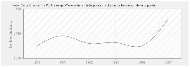 Pontfaverger-Moronvilliers : Interpolation cubique de l'évolution de la population