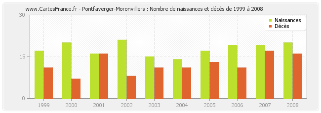 Pontfaverger-Moronvilliers : Nombre de naissances et décès de 1999 à 2008
