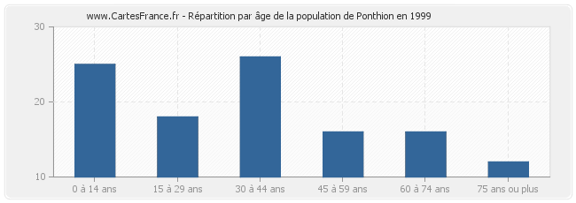 Répartition par âge de la population de Ponthion en 1999