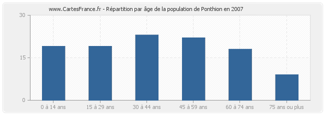 Répartition par âge de la population de Ponthion en 2007