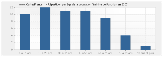 Répartition par âge de la population féminine de Ponthion en 2007