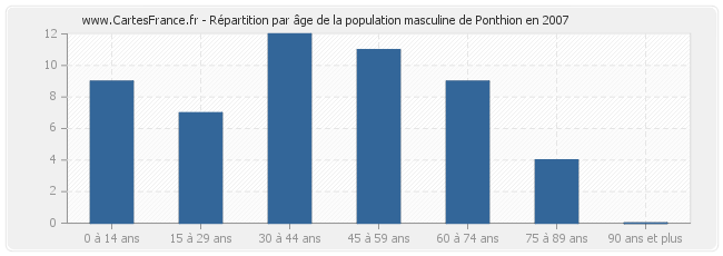Répartition par âge de la population masculine de Ponthion en 2007