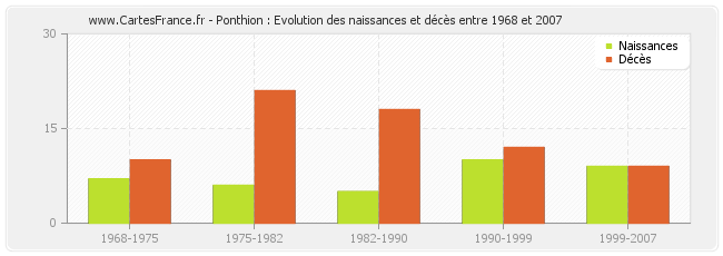 Ponthion : Evolution des naissances et décès entre 1968 et 2007