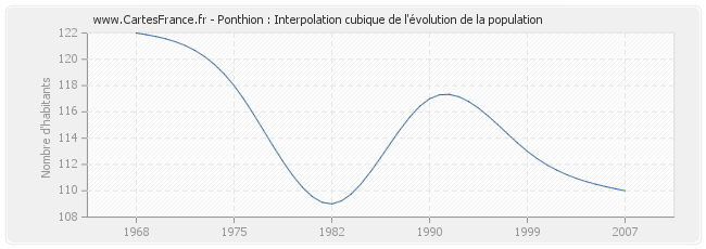 Ponthion : Interpolation cubique de l'évolution de la population