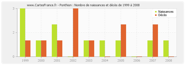 Ponthion : Nombre de naissances et décès de 1999 à 2008