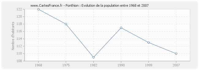Population Ponthion