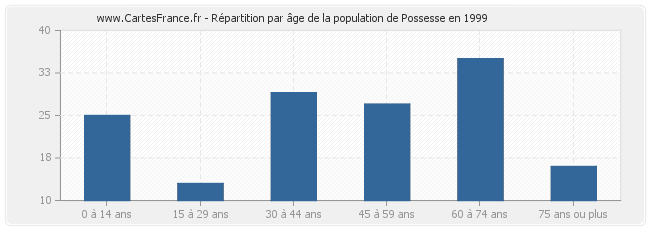 Répartition par âge de la population de Possesse en 1999