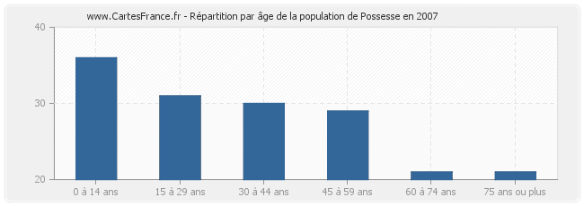 Répartition par âge de la population de Possesse en 2007