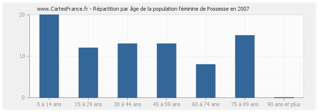 Répartition par âge de la population féminine de Possesse en 2007