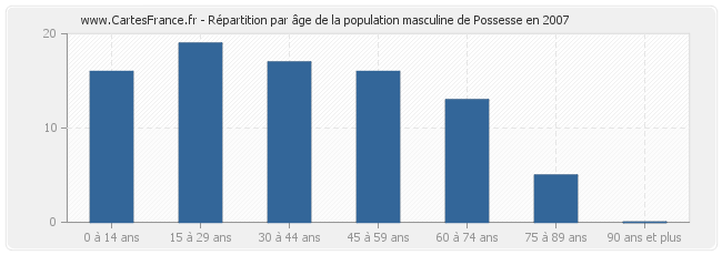 Répartition par âge de la population masculine de Possesse en 2007