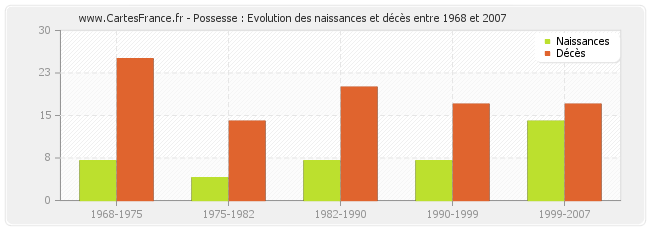 Possesse : Evolution des naissances et décès entre 1968 et 2007