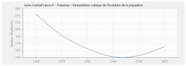 Possesse : Interpolation cubique de l'évolution de la population