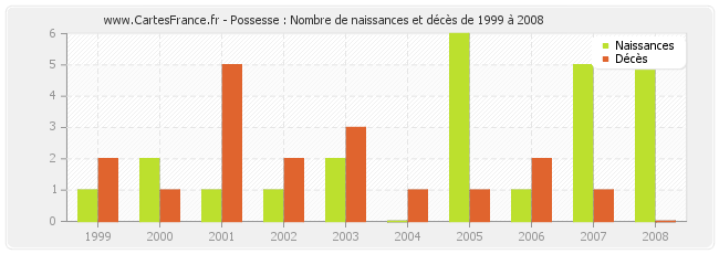 Possesse : Nombre de naissances et décès de 1999 à 2008