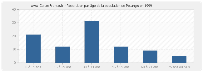Répartition par âge de la population de Potangis en 1999
