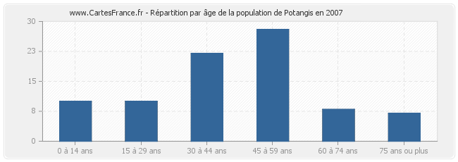 Répartition par âge de la population de Potangis en 2007