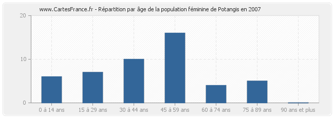 Répartition par âge de la population féminine de Potangis en 2007