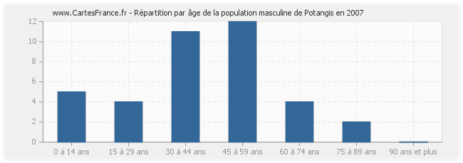 Répartition par âge de la population masculine de Potangis en 2007