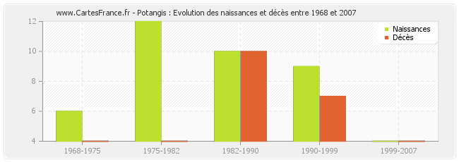 Potangis : Evolution des naissances et décès entre 1968 et 2007