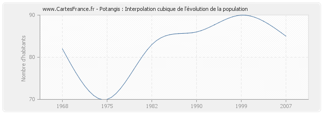Potangis : Interpolation cubique de l'évolution de la population