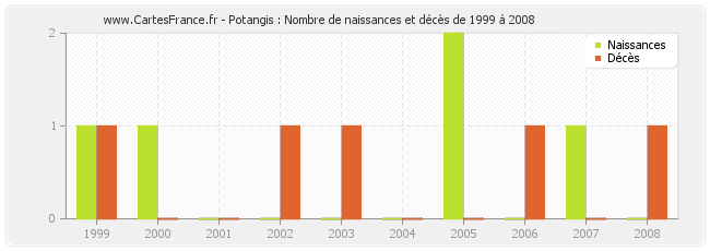 Potangis : Nombre de naissances et décès de 1999 à 2008