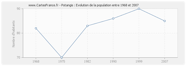 Population Potangis