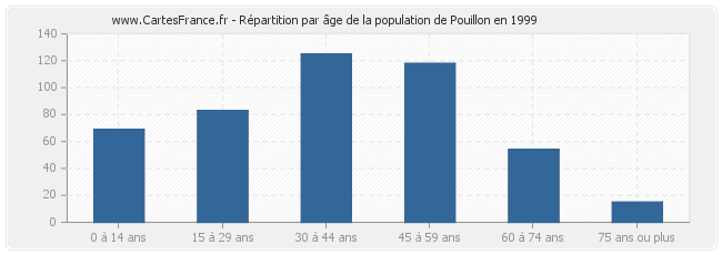 Répartition par âge de la population de Pouillon en 1999