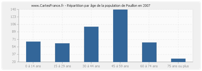 Répartition par âge de la population de Pouillon en 2007