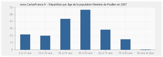 Répartition par âge de la population féminine de Pouillon en 2007
