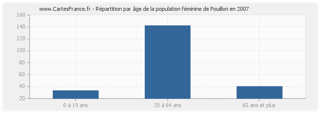 Répartition par âge de la population féminine de Pouillon en 2007