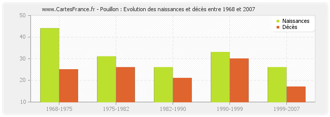 Pouillon : Evolution des naissances et décès entre 1968 et 2007