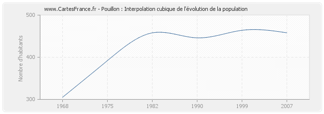 Pouillon : Interpolation cubique de l'évolution de la population