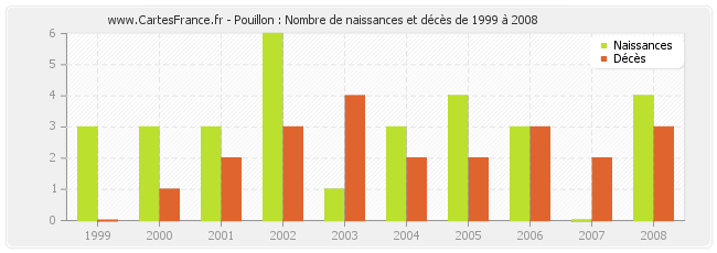 Pouillon : Nombre de naissances et décès de 1999 à 2008