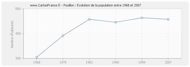 Population Pouillon