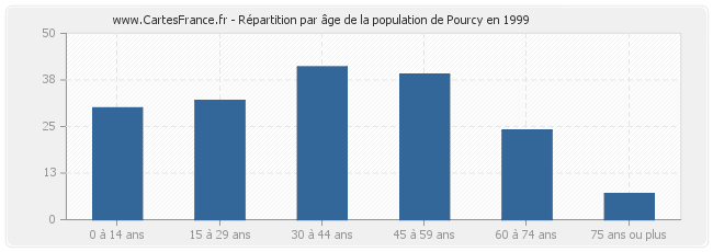 Répartition par âge de la population de Pourcy en 1999