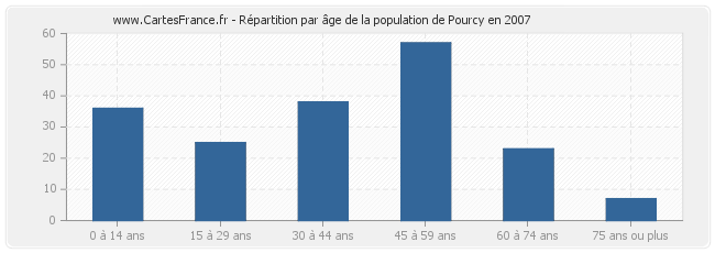 Répartition par âge de la population de Pourcy en 2007