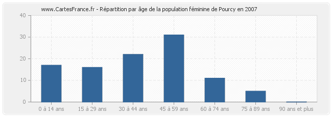 Répartition par âge de la population féminine de Pourcy en 2007