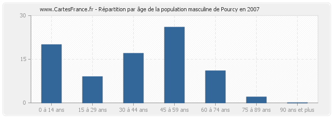 Répartition par âge de la population masculine de Pourcy en 2007