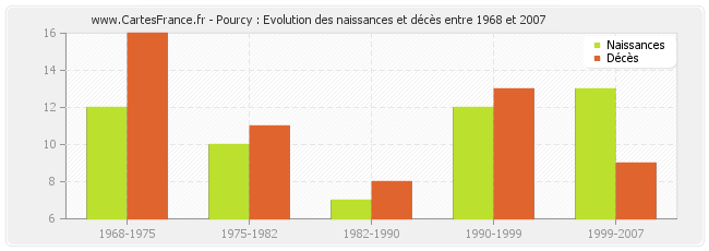 Pourcy : Evolution des naissances et décès entre 1968 et 2007
