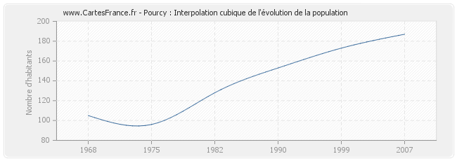 Pourcy : Interpolation cubique de l'évolution de la population
