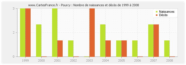 Pourcy : Nombre de naissances et décès de 1999 à 2008