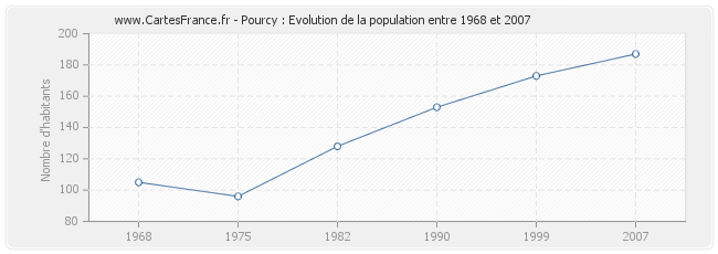 Population Pourcy