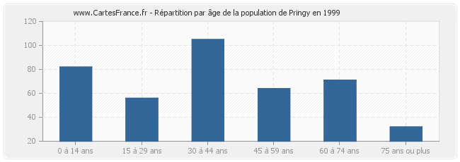 Répartition par âge de la population de Pringy en 1999