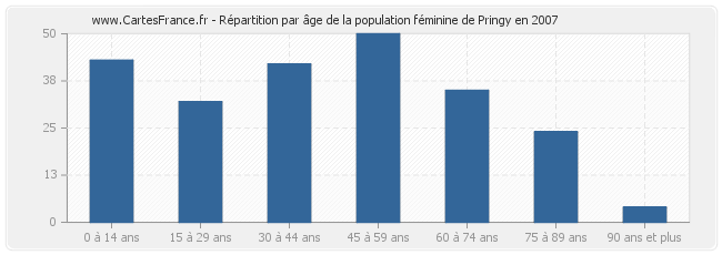 Répartition par âge de la population féminine de Pringy en 2007