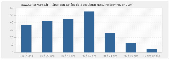 Répartition par âge de la population masculine de Pringy en 2007