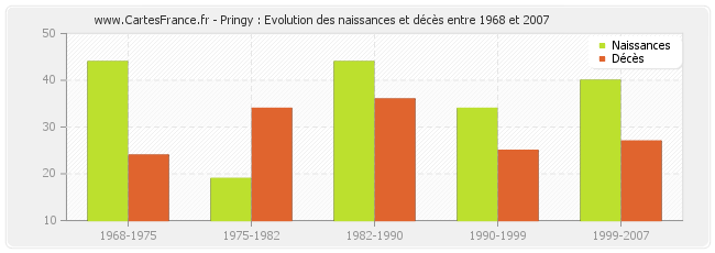 Pringy : Evolution des naissances et décès entre 1968 et 2007