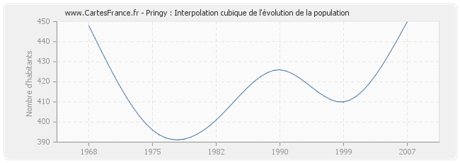 Pringy : Interpolation cubique de l'évolution de la population