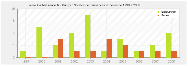 Pringy : Nombre de naissances et décès de 1999 à 2008