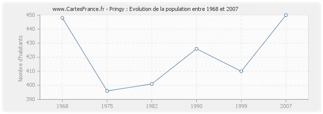 Population Pringy