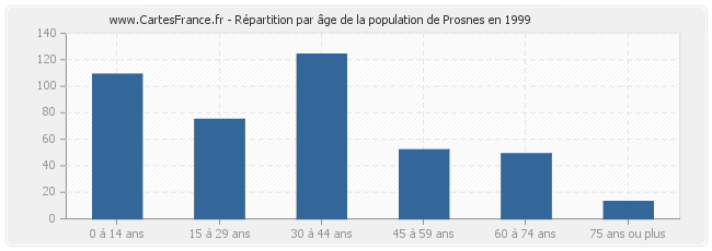 Répartition par âge de la population de Prosnes en 1999