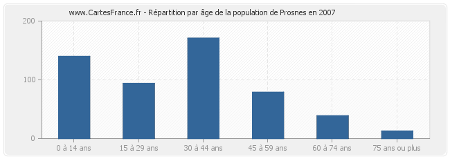 Répartition par âge de la population de Prosnes en 2007
